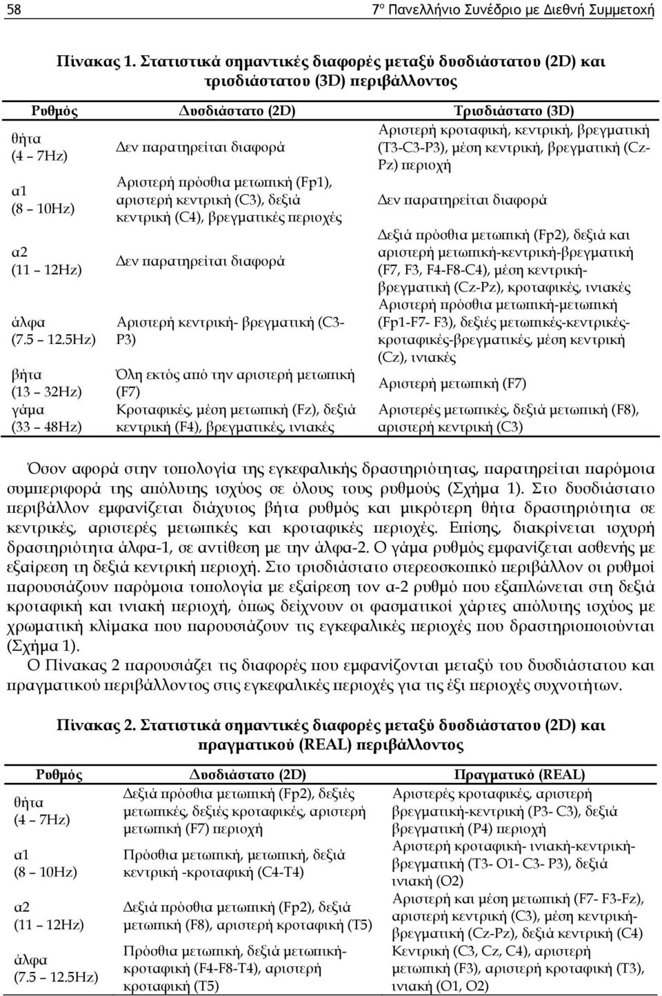 5Hz) βήτα (13 32Hz) γάμα (33 48Hz) Δεν παρατηρείται διαφορά Αριστερή πρόσθια μετωπική (Fp1), αριστερή κεντρική (C3), δεξιά κεντρική (C4), βρεγματικές περιοχές Δεν παρατηρείται διαφορά Αριστερή