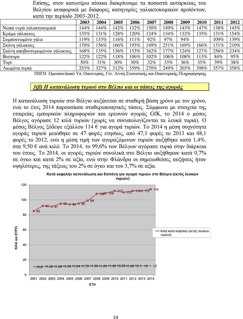 Συμπυκνωμένο γάλα 119% 133% 116% 111% 92% 97% 94% 109% 139% Σκόνη γάλακτος 170% 156% 166% 193% 149% 251% 169% 166% 131% 210% Σκόνη αποβουτυρωμένου γάλακτος 168% 135% 136% 153% 162% 177% 124% 127%