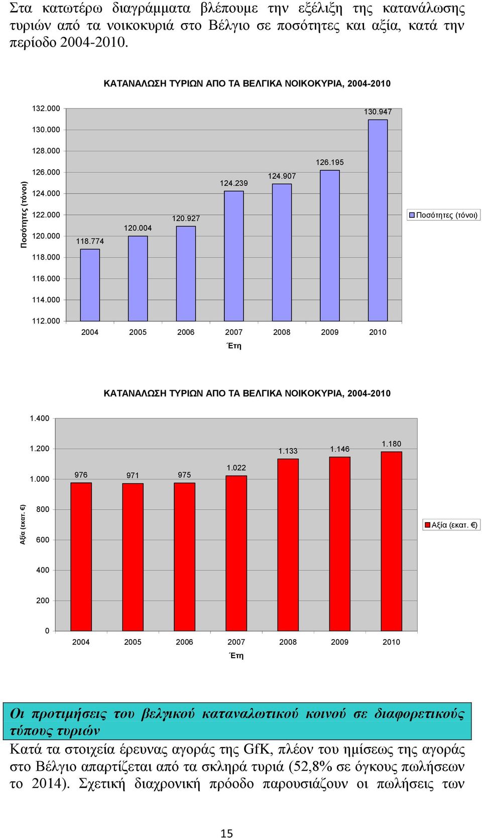 000 114.000 112.000 2004 2005 2006 2007 2008 2009 2010 Έτη ΚΑΤΑΝΑΛΩΣΗ ΤΥΡΙΩΝ ΑΠΟ ΤΑ ΒΕΛΓΙΚΑ ΝΟΙΚΟΚΥΡΙΑ, 2004-2010 1.400 1.200 1.133 1.146 1.180 1.000 976 971 975 1.022 800 Αξία (εκατ.