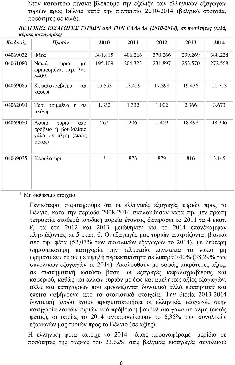 228 04061080 Νωπά τυριά μη ωριμασμένα, περ. λιπ. >40% 195.109 204.323 231.897 253.570 272.