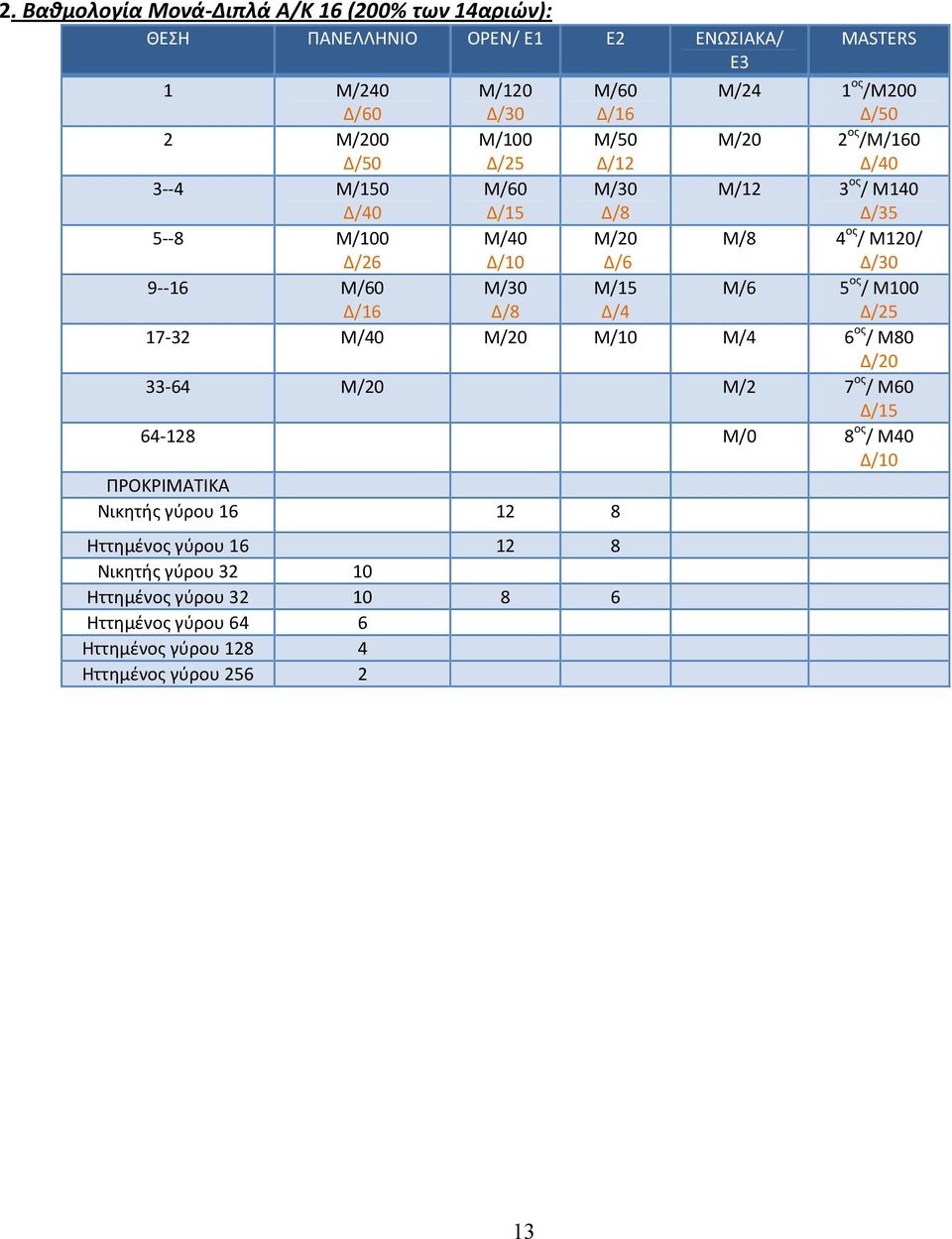 Δ/30 9--16 Μ/60 Δ/16 Μ/30 Δ/8 Μ/15 Δ/4 Μ/6 5 ος / Μ100 Δ/25 17-32 Μ/40 Μ/20 Μ/10 Μ/4 6 ος / Μ80 Δ/20 33-64 Μ/20 Μ/2 7 ος / Μ60 Δ/15 64-128 Μ/0 8 ος / Μ40 Δ/10