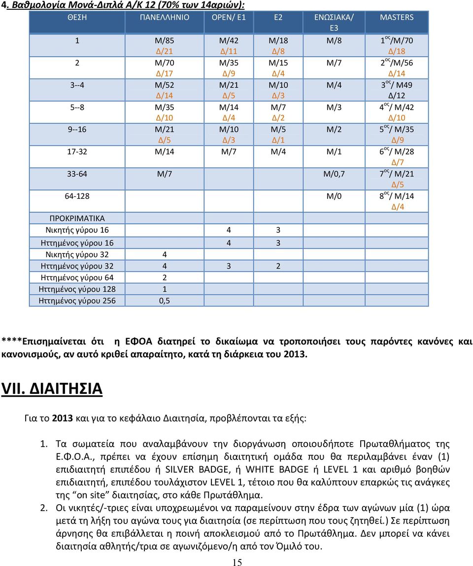 Δ/7 33-64 Μ/7 Μ/0,7 7 ος / Μ/21 Δ/5 64-128 Μ/0 8 ος / Μ/14 Δ/4 ΠΡΟΚΡΙΜΑΤΙΚΑ Νικητής γύρου 16 4 3 Ηττημένος γύρου 16 4 3 Νικητής γύρου 32 4 Ηττημένος γύρου 32 4 3 2 Ηττημένος γύρου 64 2 Ηττημένος