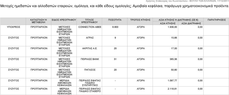 ΑΜΟΙΒΑΙΩΝ ΚΕΦΑΛΑΙΩΝ ΤΙΤΛΟΣ ΧΡΕΟΓΡΑΦΟΥ ΠΟΣΟΤΗΤΑ ΤΡΟΠΟΣ ΚΤΗΣΗΣ ΑΞΙΑ ΚΤΗΣΗΣ Ή ΔΙΑΓΡΑΦΗΣ (ΣΕ ) ΑΞΙΑ ΚΤΗΣΗΣ ΑΞΙΑ ΔΙΑΓΡΑΦΗΣ CONNECTION ABEE 8.800 ΑΓΟΡΑ 1.