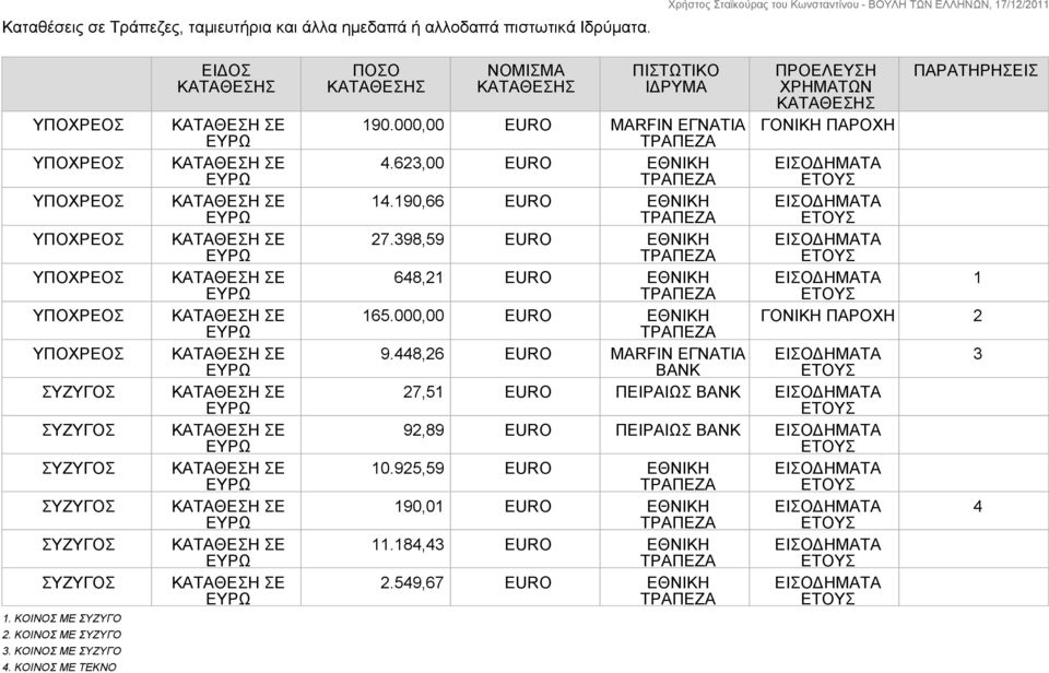 398,59 EURO ΕΘΝΙΚΗ ΕΙΣΟΔΗΜΑΤΑ 648,21 EURO ΕΘΝΙΚΗ ΕΙΣΟΔΗΜΑΤΑ 1 165.000,00 EURO ΕΘΝΙΚΗ ΓΟΝΙΚΗ ΠΑΡΟΧΗ 2 9.