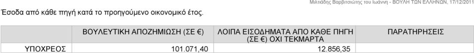 ΒΟΥΛΕΥΤΙΚΗ ΑΠΟΖΗΜΙΩΣΗ (ΣΕ ) ΛΟΙΠΑ ΕΙΣΟΔΗΜΑΤΑ