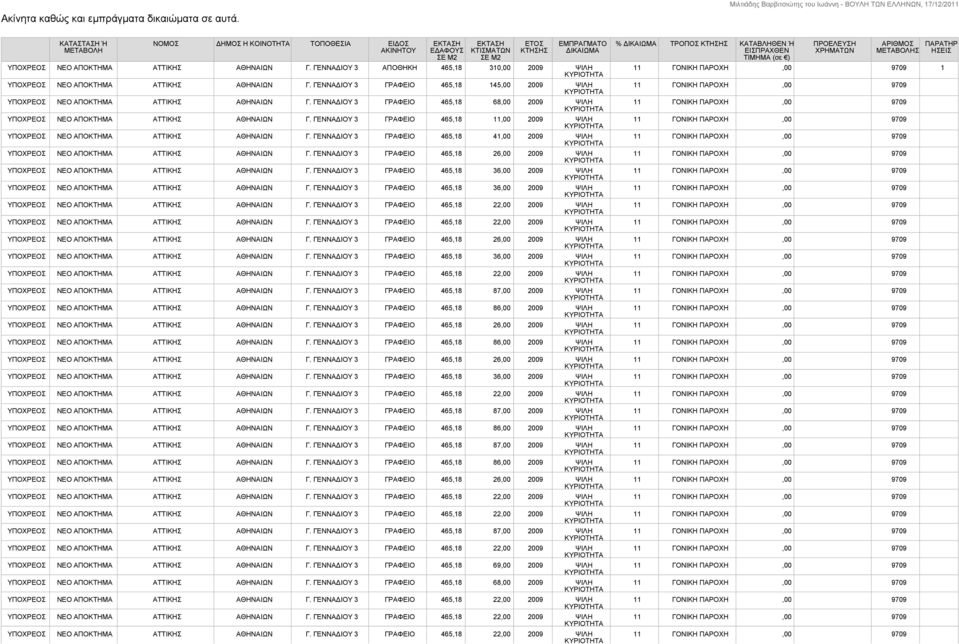 ΓΕΝΝΑΔΙΟΥ 3 ΑΠΟΘΗΚΗ 465,18 310,00 2009 ΨΙΛΗ ΥΠΟΧΡΕΟΣ ΝΕΟ ΑΠΟΚΤΗΜΑ ΑΤΤΙΚΗΣ ΑΘΗΝΑΙΩΝ Γ. ΓΕΝΝΑΔΙΟΥ 3 ΓΡΑΦΕΙΟ 465,18 145,00 2009 ΨΙΛΗ ΥΠΟΧΡΕΟΣ ΝΕΟ ΑΠΟΚΤΗΜΑ ΑΤΤΙΚΗΣ ΑΘΗΝΑΙΩΝ Γ.