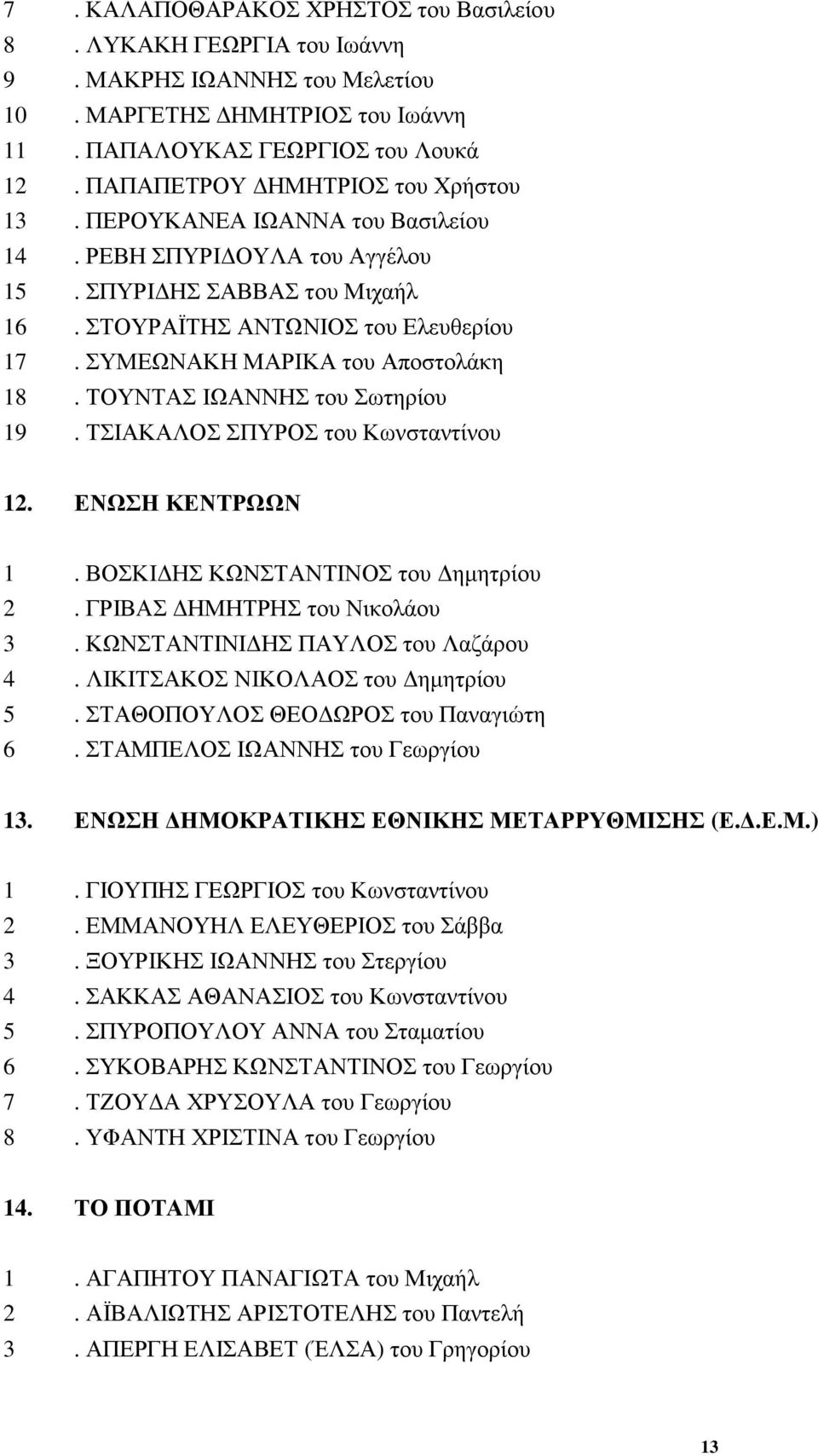 ΣΥΜΕΩΝΑΚΗ ΜΑΡΙΚΑ του Αποστολάκη 18. ΤΟΥΝΤΑΣ ΙΩΑΝΝΗΣ του Σωτηρίου 19. ΤΣΙΑΚΑΛΟΣ ΣΠΥΡΟΣ του Κωνσταντίνου 12. ΕΝΩΣΗ ΚΕΝΤΡΩΩΝ 1. ΒΟΣΚΙΔΗΣ ΚΩΝΣΤΑΝΤΙΝΟΣ του Δημητρίου 2. ΓΡΙΒΑΣ ΔΗΜΗΤΡΗΣ του Νικολάου 3.