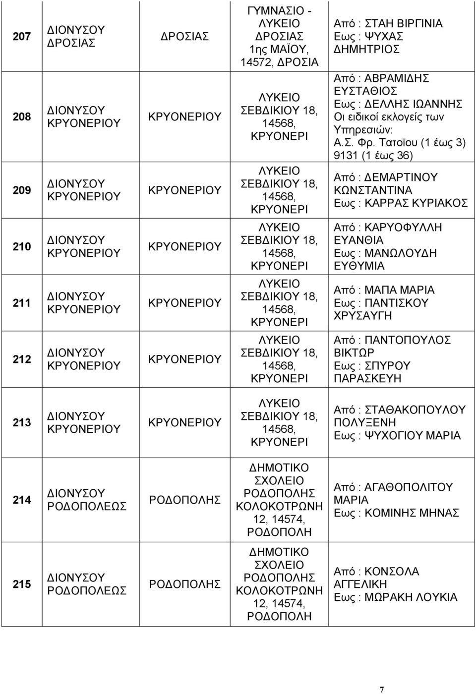 Τατοϊου (1 έως 3) 9131 (1 έως 36) Από : ΔΕΜΑΡΤΙΝΟΥ ΚΩΝΣΤΑΝΤΙΝΑ Εως : ΚΑΡΡΑΣ ΚΥΡΙΑΚΟΣ 210 ΣΕΒΔΙΚΙΟΥ 18, 14568, ΚΡΥΟΝΕΡΙ Από : ΚΑΡΥΟΦΥΛΛΗ ΕΥΑΝΘΙΑ Εως : ΜΑΝΩΛΟΥΔΗ ΕΥΘΥΜΙΑ 211 ΣΕΒΔΙΚΙΟΥ 18, 14568,