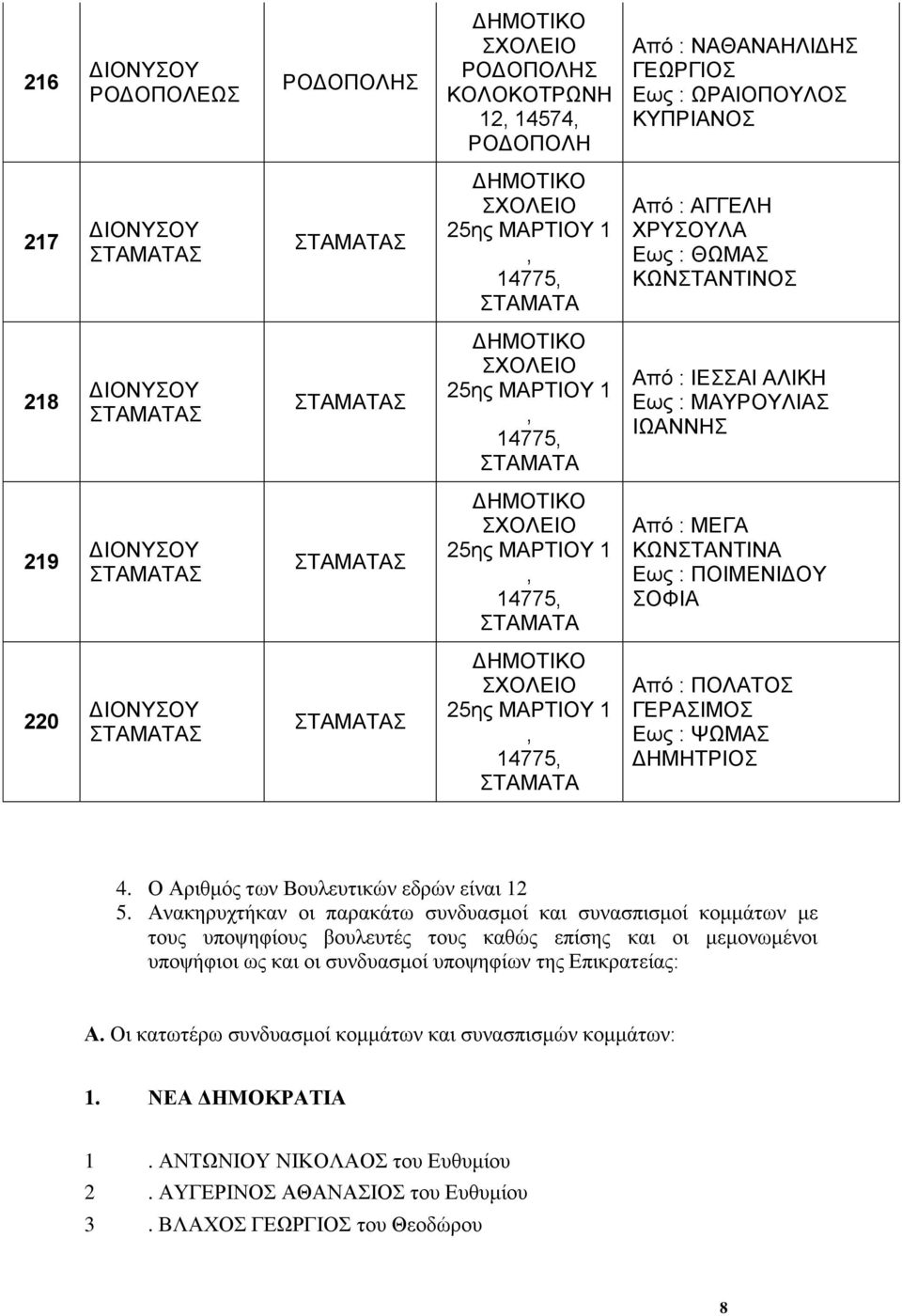 Εως : ΠΟΙΜΕΝΙΔΟΥ ΣΟΦΙΑ 220 ΣΤΑΜΑΤΑΣ ΣΤΑΜΑΤΑΣ 25ης ΜΑΡΤΙΟΥ 1, 14775, ΣΤΑΜΑΤΑ Από : ΠΟΛΑΤΟΣ ΓΕΡΑΣΙΜΟΣ Εως : ΨΩΜΑΣ ΔΗΜΗΤΡΙΟΣ 4. Ο Αριθμός των Βουλευτικών εδρών είναι 12 5.