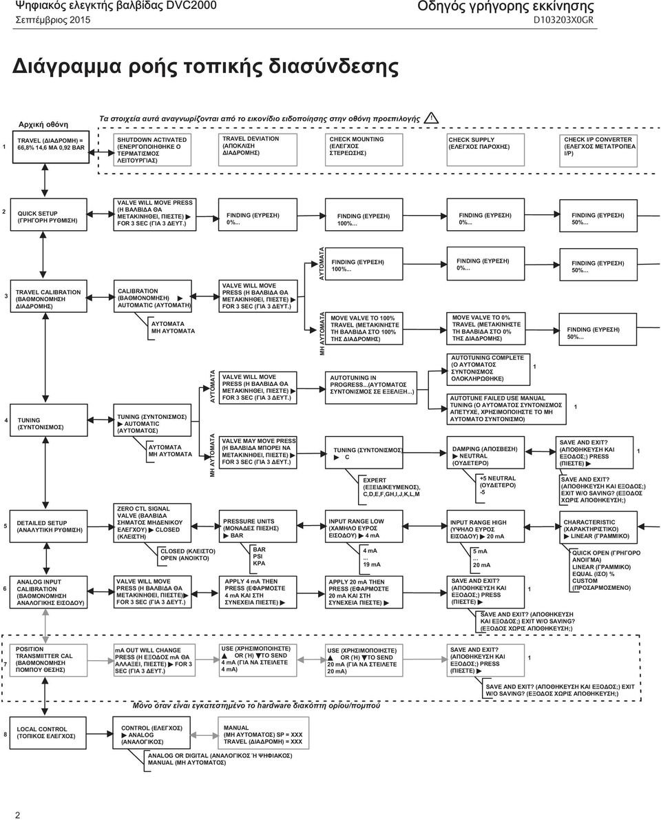 CALIBRATION (ΒΑΘΜΟΝΟΜΗΣΗ ΑΝΑΛΟΓΙΚΗΣ ΕΙΣΟΔΟΥ) POSITION TRANSMIITTER CAL (ΒΑΘΜΟΝΟΜΗΣΗ ΠΟΜΠΟΥ ΘΕΣΗΣ) SHUTDOWN ACTIVATED (ΕΝΕΡΓΟΠΟΙΗΘΗΚΕ Ο ΤΕΡΜΑΤΙΣΜΟΣ ΛΕΙΤΟΥΡΓΙΑΣ) VALVE WILL MOVE PRESS (Η ΒΑΛΒΙΔΑ ΘΑ