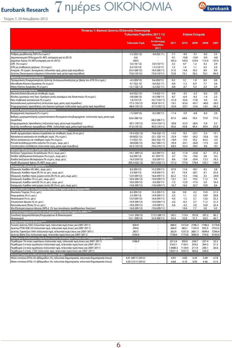 129.4 113. 17.4 ΔΤΚ (% ετ.μετ.) 1.6 (1/ 12) 3. (1/11) 3.3 4.7 1.2 4.2 2.9 ΔΤΚ με σταθερούς φόρους (% ετ.μετ.).2 (1/12) 1.5 (1/11) 1.3 1.4 1.1 4.2 2.9 Ανεργία (% εργατ.