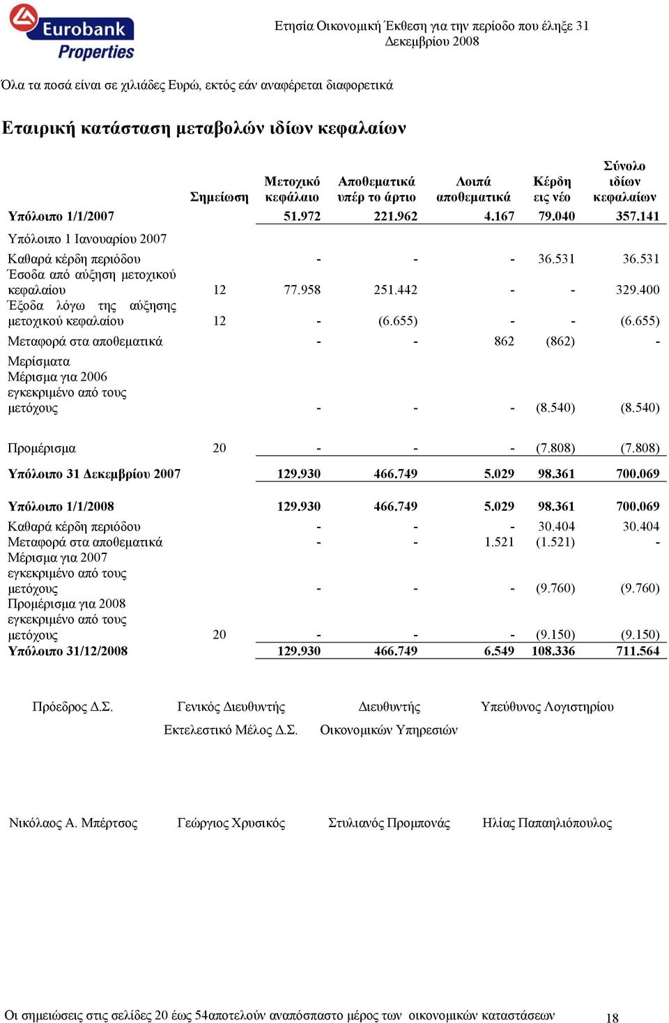 442 - - 329.400 Έξοδα λόγω της αύξησης μετοχικού κεφαλαίου 12 - (6.655) - - (6.655) Μεταφορά στα αποθεματικά - - 862 (862) - Μερίσματα Μέρισμα για 2006 εγκεκριμένο από τους μετόχους - - - (8.540) (8.