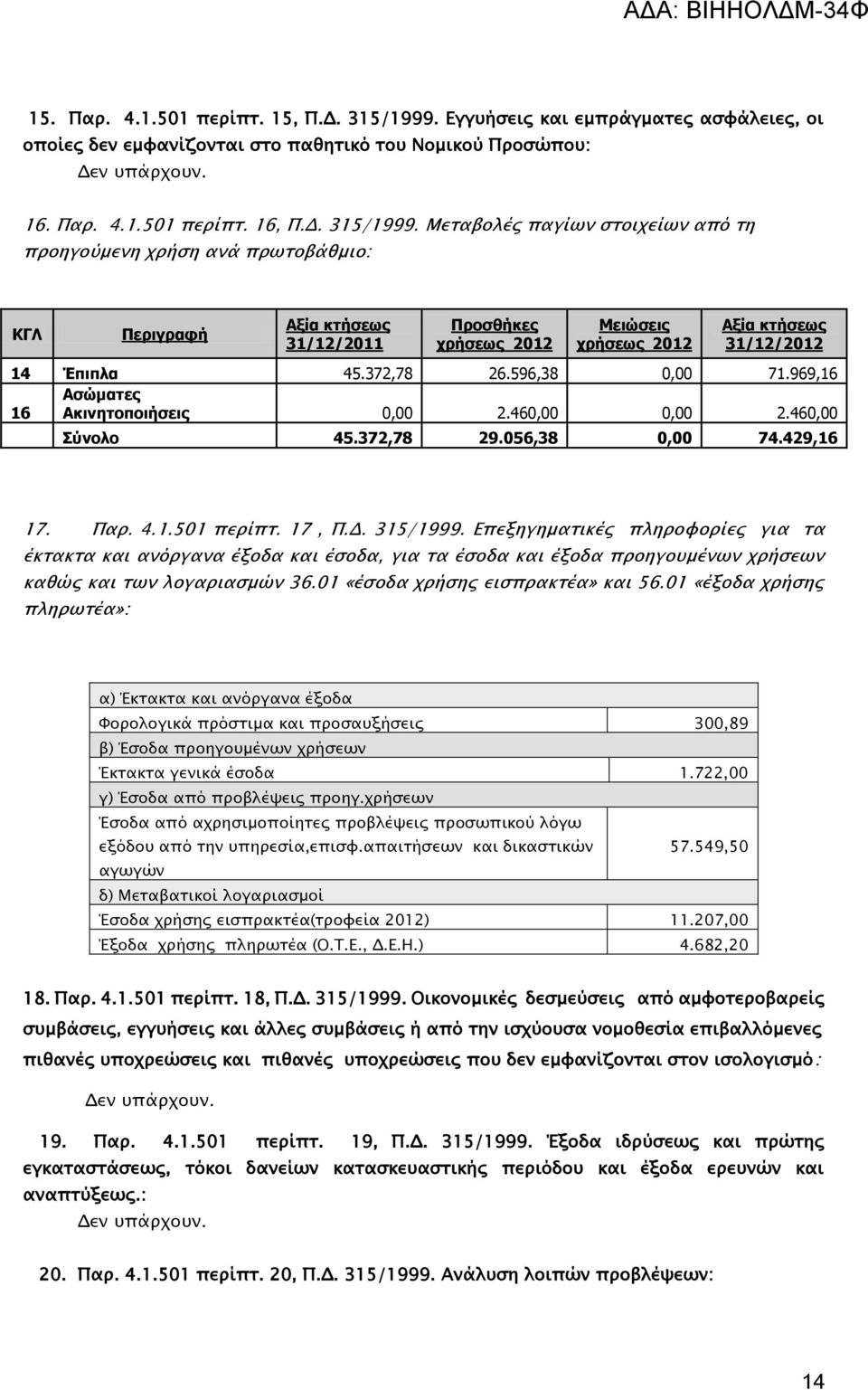 Μεταβολές παγίων στοιχείων από τη προηγούμενη χρήση ανά πρωτοβάθμιο: ΚΓΛ Περιγραφή Αξία κτήσεως 31/12/2011 Προσθήκες χρήσεως 2012 Μειώσεις χρήσεως 2012 Αξία κτήσεως 31/12/2012 14 Έπιπλα 45.372,78 26.