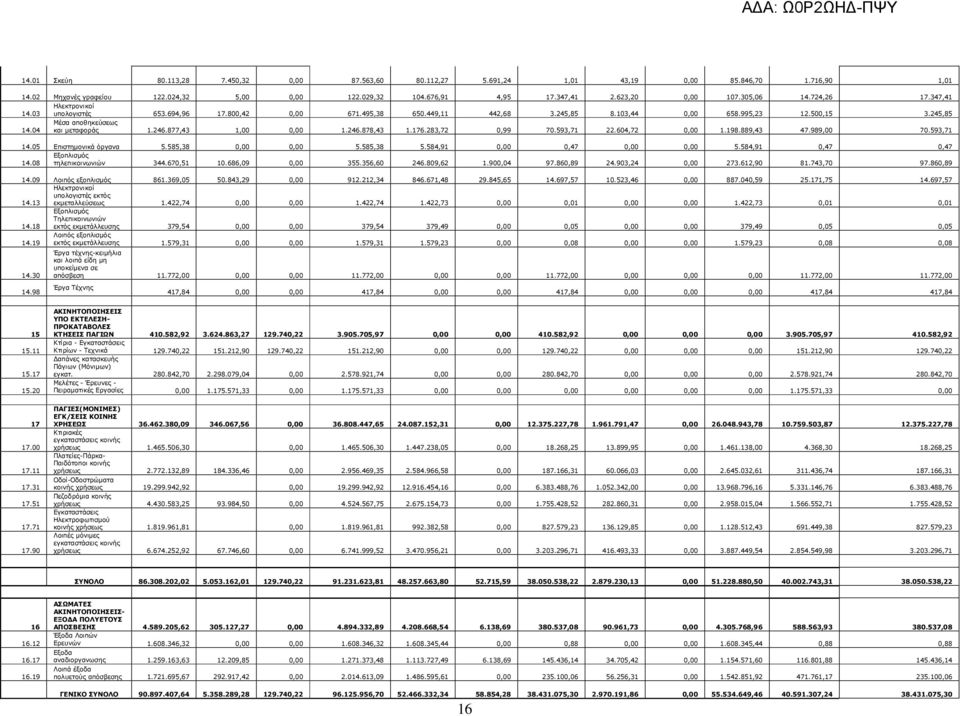 04 Μέσα αποθηκεύσεως και µεταφοράς 1.246.877,43 1,00 0,00 1.246.878,43 1.176.283,72 0,99 70.593,71 22.604,72 0,00 1.198.889,43 47.989,00 70.593,71 14.05 Επιστηµονικά όργανα 5.585,38 0,00 0,00 5.