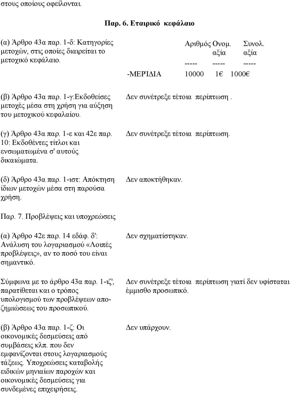 10: Εκδοθέντες τίτλοι και ενσωματωμένα σ' αυτoύς δικαιώματα. (δ) Άρθρο 43α παρ. 1-ιστ: Απόκτηση ίδιων μετοχών μέσα στη παρούσα χρήση. Δεν συνέτρεξε τέτοια περίπτωση. Δεν αποκτήθηκαν. Παρ. 7.