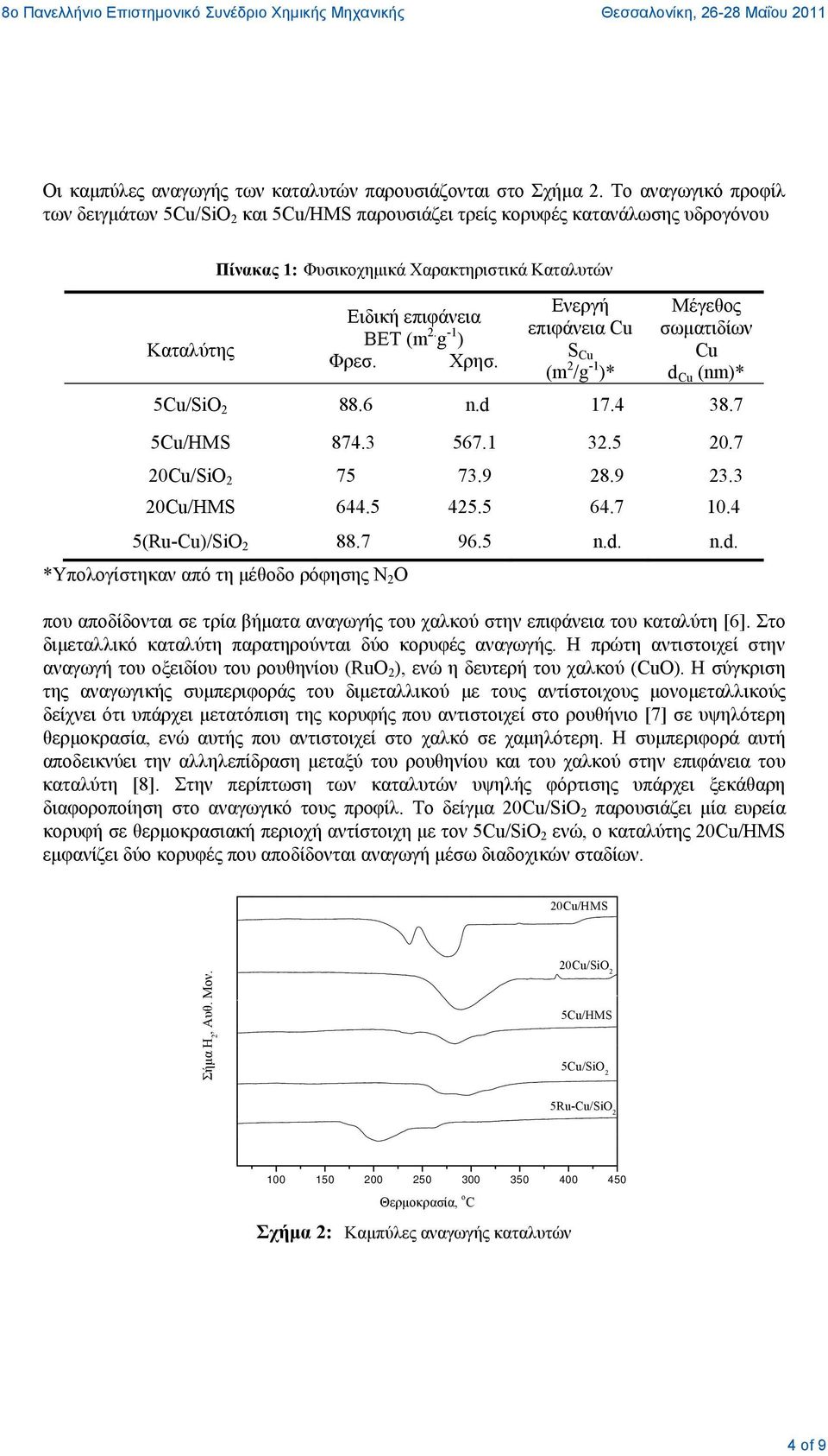 g -1 ) Φρεσ. Χρησ. Ενεργή επιφάνεια Cu S Cu (m 2 /g -1 )* Μέγεθος σωματιδίων Cu d Cu (nm)* 5Cu/SiO 2 88.6 n.d 17.4 38.7 5Cu/HMS 874.3 567.1 32.5 20.7 20Cu/SiO 2 75 73.9 28.9 23.3 20Cu/HMS 644.5 425.