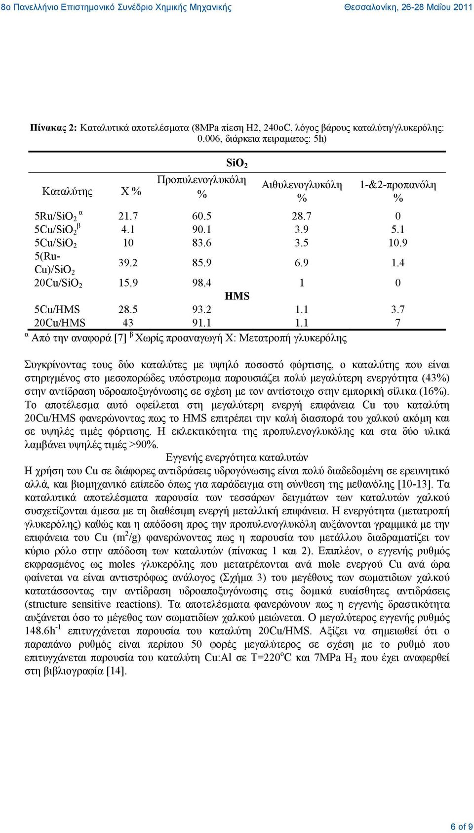 9 5(Ru- Cu)/SiO 2 39.2 85.9 6.9 1.4 20Cu/SiO 2 15.9 98.4 1 0 HMS 5Cu/HMS 28.5 93.2 1.1 3.7 20Cu/HMS 43 91.1 1.