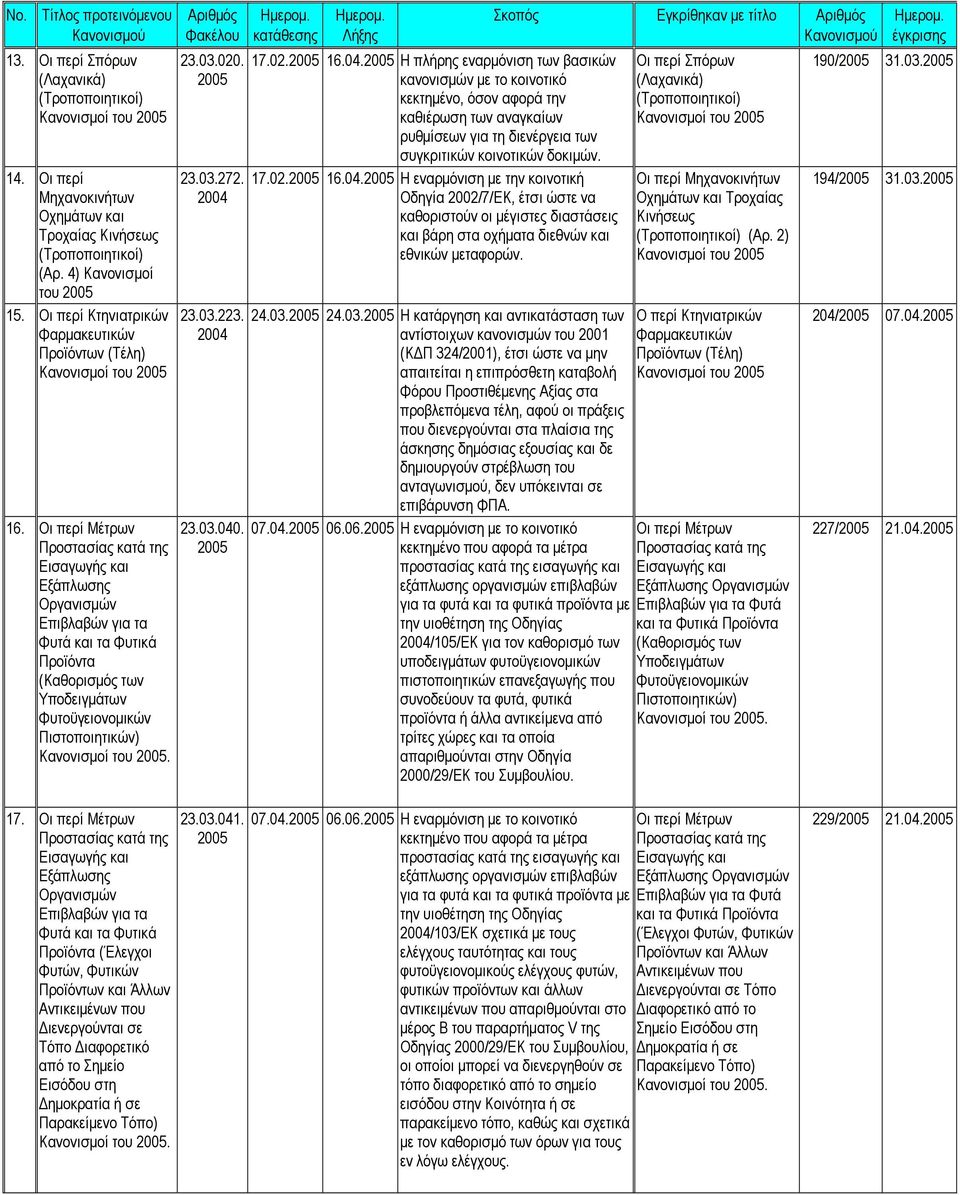 2004 23.03.223. 2004 23.03.040. 17.02. 16.04. Η πλήρης εναρµόνιση των βασικών κανονισµών µε το κοινοτικό κεκτηµένο, όσον αφορά την καθιέρωση των αναγκαίων ρυθµίσεων για τη διενέργεια των συγκριτικών κοινοτικών δοκιµών.