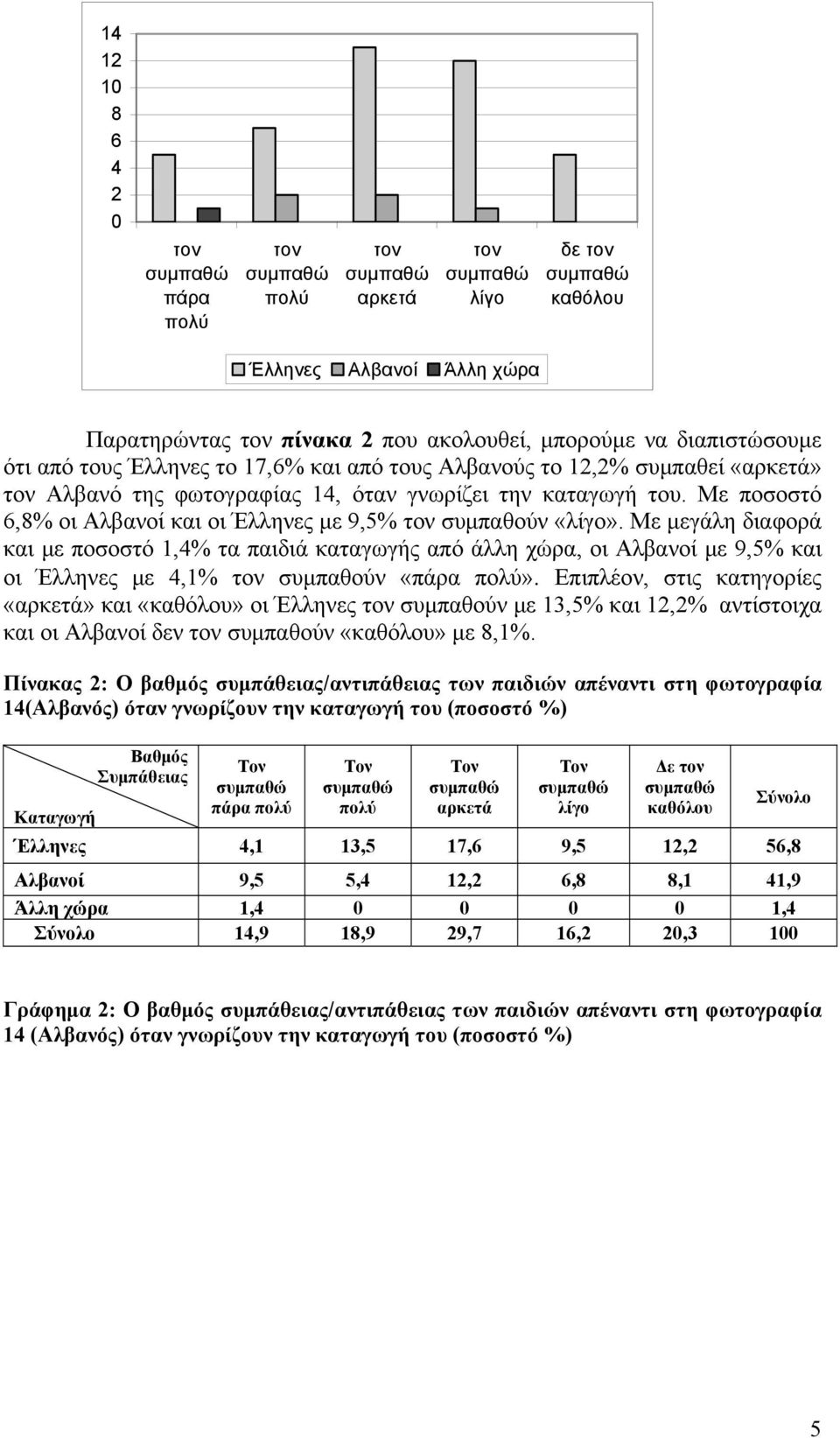 Επιπλέον, στις καγορίες και οι Έλληνες συμπαθούν με 13,5% και 1,% αντίστοιχα και οι Αλβανοί δεν συμπαθούν με,1%.