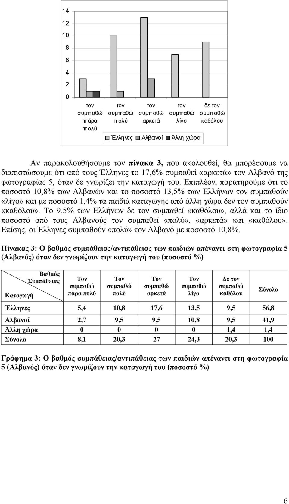 Το 9,5% των Ελλήνων δε συμπαθεί, αλλά και το ίδιο ποσοστό από τους Αλβανούς συμπαθεί, και. Επίσης, οι Έλληνες συμπαθούν Αλβανό με ποσοστό,%.