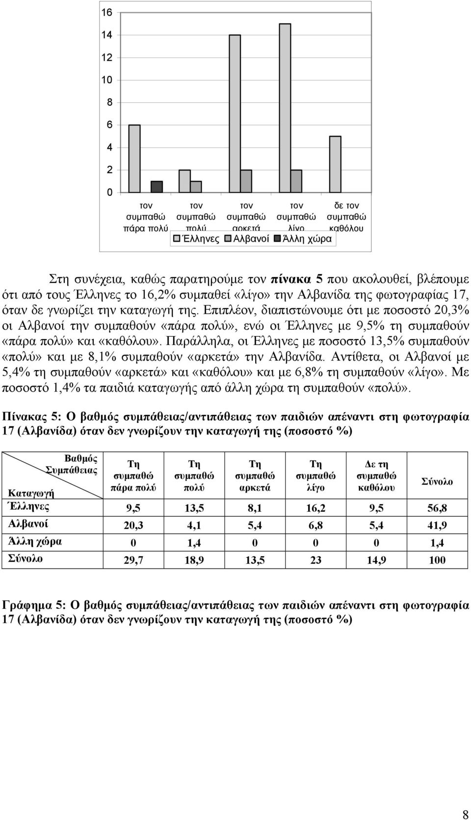 Αντίθετα, οι Αλβανοί με 5,% συμπαθούν και και με,% συμπαθούν. Με ποσοστό 1,% τα παιδιά καταγωγής από άλλη χώρα συμπαθούν.