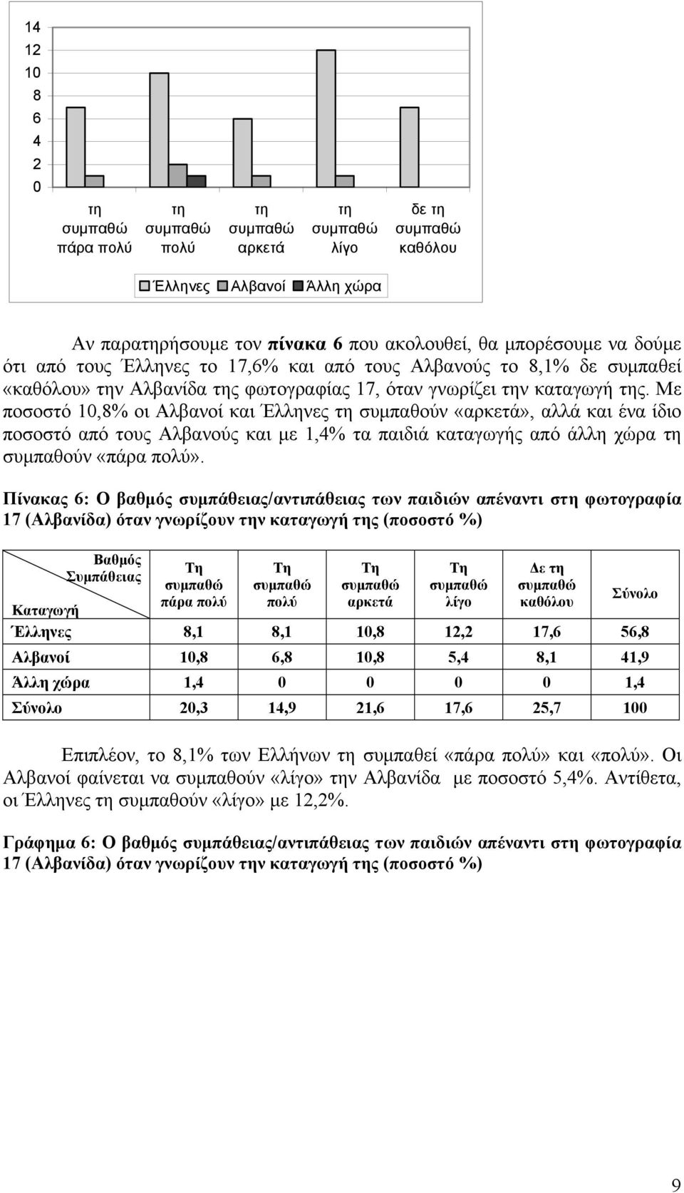 Πίνακας : Ο βαθμός συμπάθειας/αντιπάθειας των παιδιών απέναντι σ φωτογραφία 17 (Αλβανίδα) όταν γνωρίζουν ν καταγωγή ς (ποσοστό %) Τη Τη Τη Τη Δε πάρα Έλληνες,1,1, 1, 17, 5, Αλβανοί,,, 5,,1 1,9 Άλλη