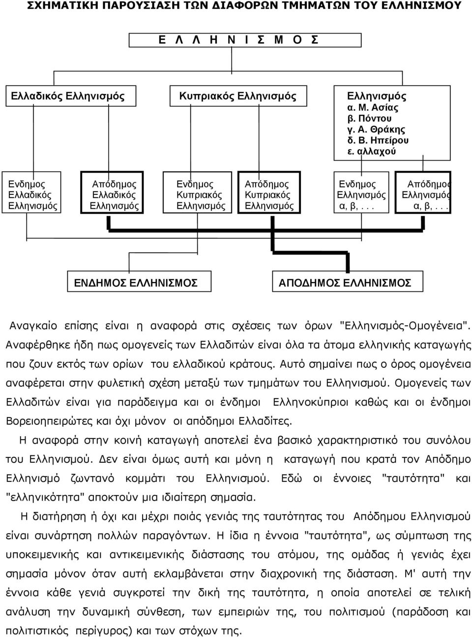 .. α, β,... ΕΝΔΗΜΟΣ ΕΛΛΗΝΙΣΜΟΣ ΑΠΟΔΗΜΟΣ ΕΛΛΗΝΙΣΜΟΣ Αναγκαίο επίσης είναι η αναφορά στις σχέσεις των όρων "Ελληνισμός-Ομογένεια".