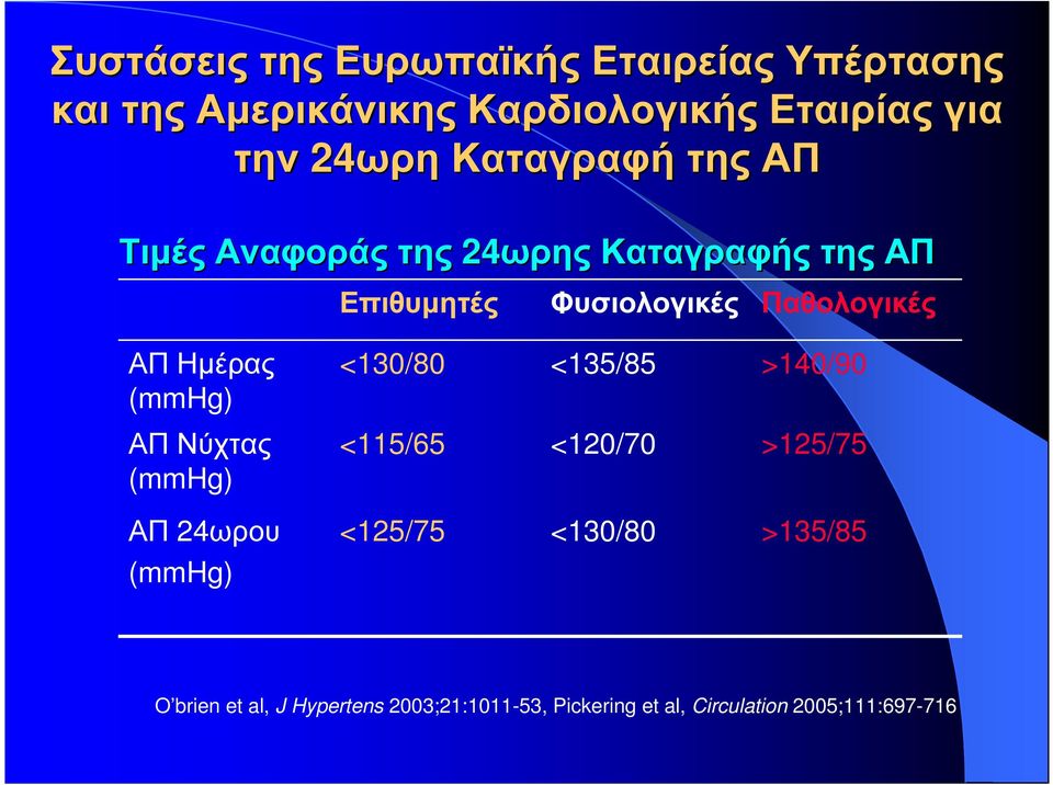 Ηµέρας (mmhg) ΑΠ Νύχτας (mmhg) ΑΠ 24ωρου (mmhg) <130/80 <135/85 >140/90 <115/65 <120/70 >125/75