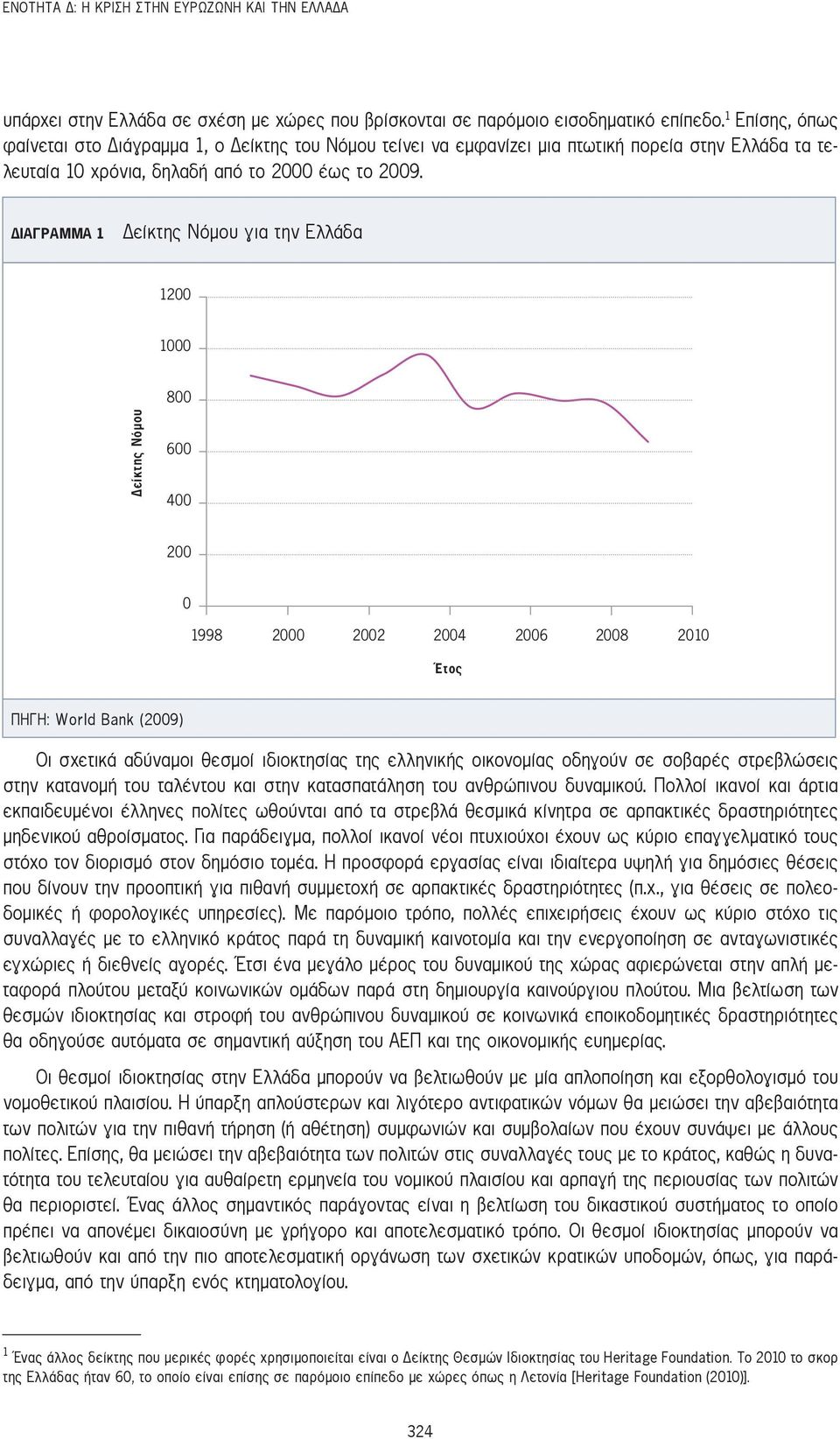 Διάγραμμα 1 Δείκτης Νόμου για την Ελλάδα 1200 1000 800 είκτης Νόµου 600 400 200 0 1998 2000 2002 2004 2006 2008 2010 Έτος Πηγή: World Bank (2009) Οι σχετικά αδύναμοι θεσμοί ιδιοκτησίας της ελληνικής