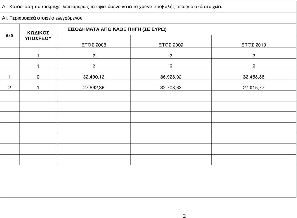 Περιουσιακά στοιχεία ελεγχόµενου ΕΙΣΟ ΗΜΑΤΑ ΑΠΟ ΚΑΘΕ ΠΗΓΗ (ΣΕ ΕΥΡΩ)