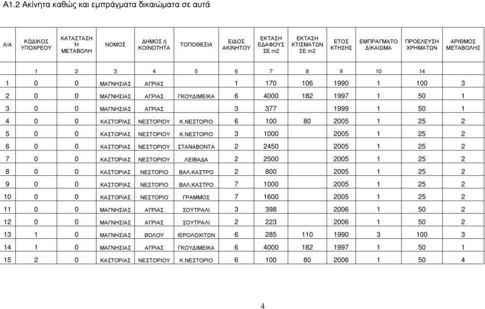 1 50 1 4 0 0 ΚΑΣΤΟΡΙΑΣ ΝΕΣΤΟΡΙΟΥ Κ.ΝΕΣΤΟΡΙΟ 6 100 80 2005 1 25 2 5 0 0 ΚΑΣΤΟΡΙΑΣ ΝΕΣΤΟΡΙΟΥ Κ.