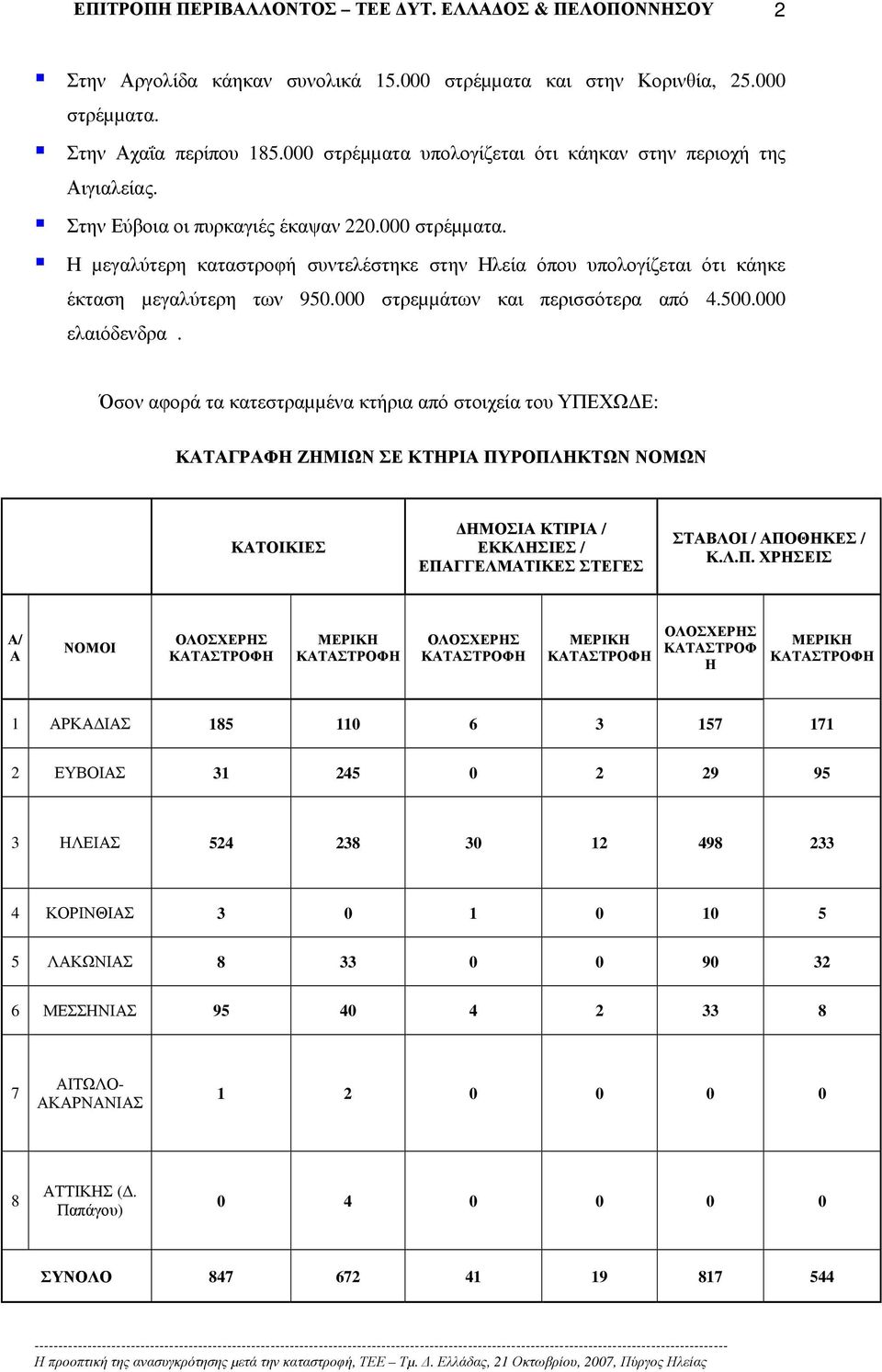 000 στρεµµάτων και περισσότερα από 4.500.000 ελαιόδενδρα.