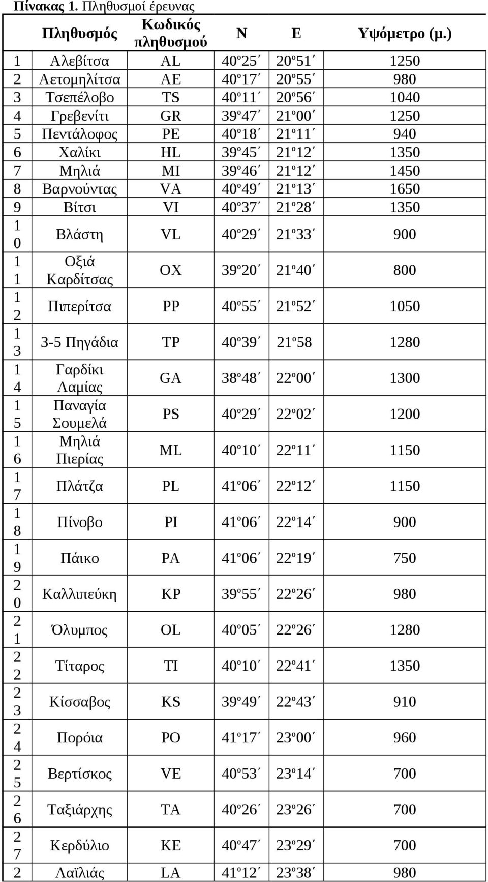 46 ο 450 8 Βαρνούντας VA 40 ο 49 ο 650 9 Βίτσι VI 40 ο 7 ο 8 50 Βλάστη VL 40 0 9 ο 900 Οξιά OX 9 Καρδίτσας 0 ο 40 800 Πιπερίτσα PP 40 55 ο 5 050-5 Πηγάδια TP 40 9 ο 58 80 Γαρδίκι GA 8 4 Λαμίας 48 ο