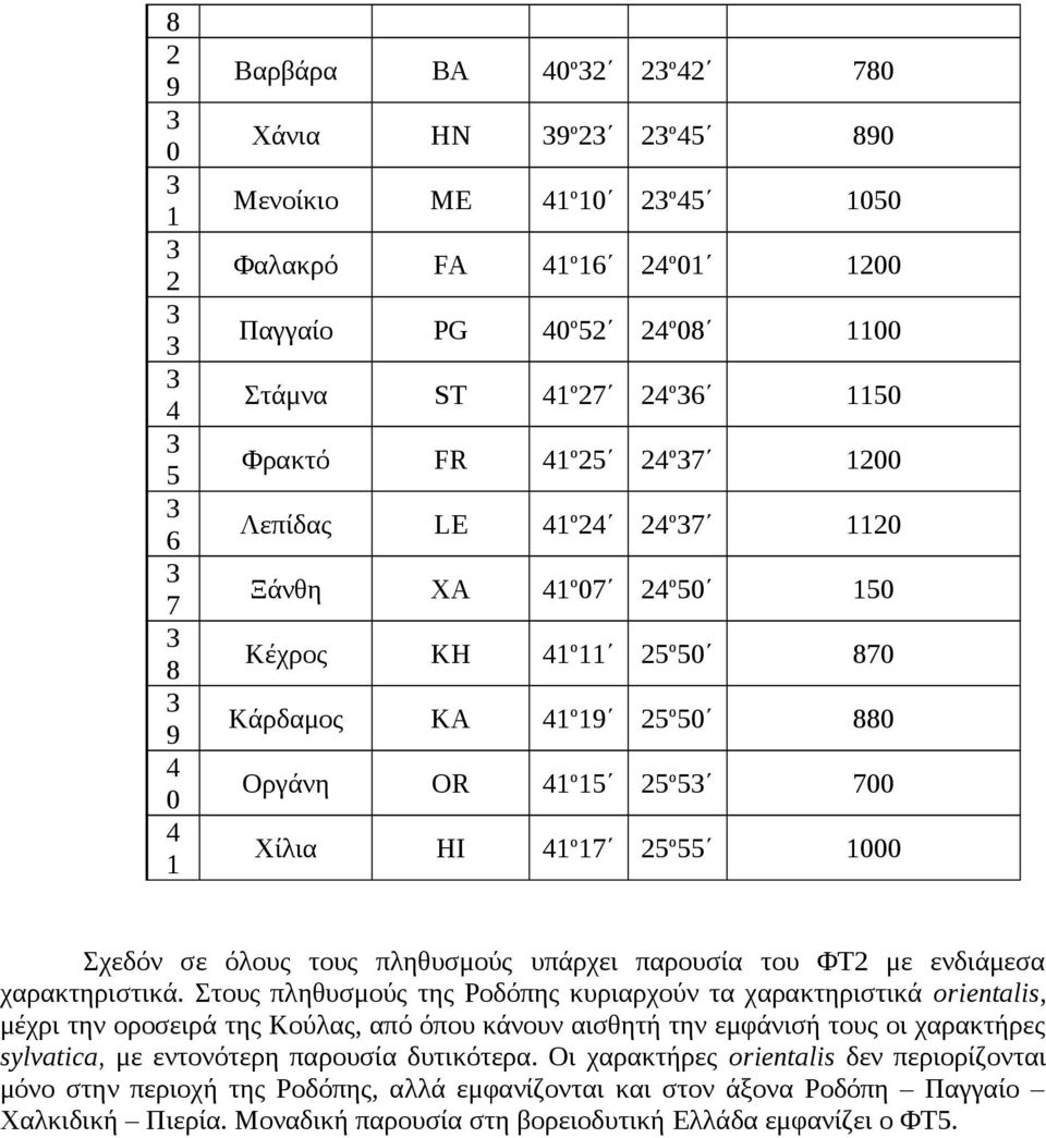 παρουσία του ΦΤ με ενδιάμεσα χαρακτηριστικά.