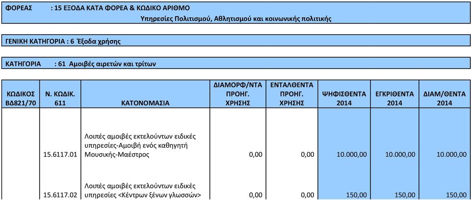 01 Λοιπές αμοιβές εκτελούντων ειδικές υπηρεσίες-αμοιβή ενός καθηγητή Μουσικής-Μαέστρος 0,00 0,00 10.000,00 10.