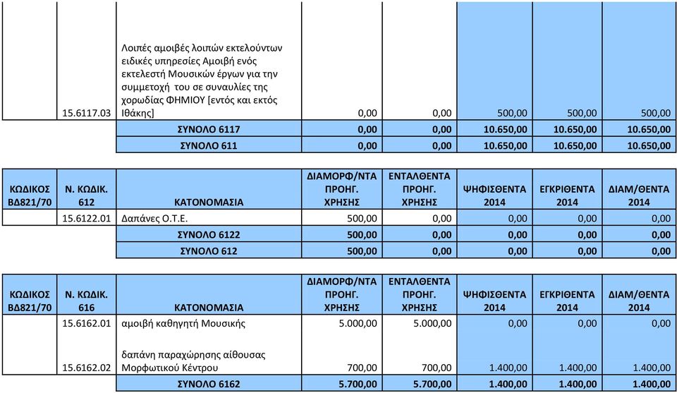 0,00 0,00 500,00 500,00 500,00 ΣΥΝΟΛΟ 6117 0,00 0,00 10.650,00 10.650,00 10.650,00 ΣΥΝΟΛΟ 611 0,00 0,00 10.650,00 10.650,00 10.650,00 612 ΚΑΤΟΝΟΜΑΣΙΑ 15.6122.01 Δαπάνες Ο.Τ.Ε.