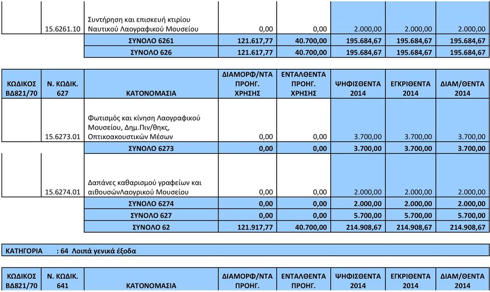 700,00 3.700,00 ΣΥΝΟΛΟ 6273 0,00 0,00 3.700,00 3.700,00 3.700,00 15.6274.01 Δαπάνες καθαρισμού γραφείων και αιθουσώνλαογρικού Μουσείου 0,00 0,00 2.000,00 2.000,00 2.000,00 ΣΥΝΟΛΟ 6274 0,00 0,00 2.