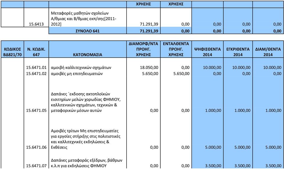 02 αμοιβές μη επιτηδευματιών 5.650,00 5.650,00 0,00 0,00 0,00 15.6471.