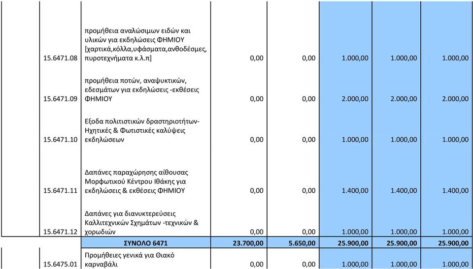 400,00 1.400,00 1.400,00 15.6471.12 15.6475.01 Δαπάνες για διανυκτερεύσεις Καλλιτεχνικών Σχημάτων -τεχνικών & χορωδιών 0,00 0,00 1.000,00 1.000,00 1.000,00 ΣΥΝΟΛΟ 6471 23.700,00 5.650,00 25.900,00 25.