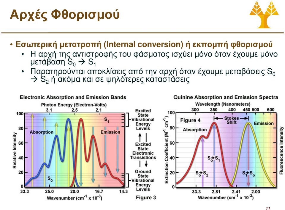 όταν έχουµε µόνο µετάβαση S 0 S 1 Παρατηρούνται αποκλίσεις από την