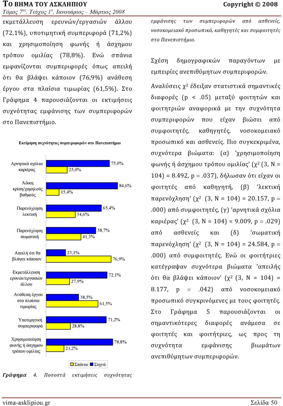 Στο Γράφημα 4 παρουσιάζονται οι εκτιμήσεις συχνότητας εμφάνισης των συμπεριφορών στο Πανεπιστήμιο.