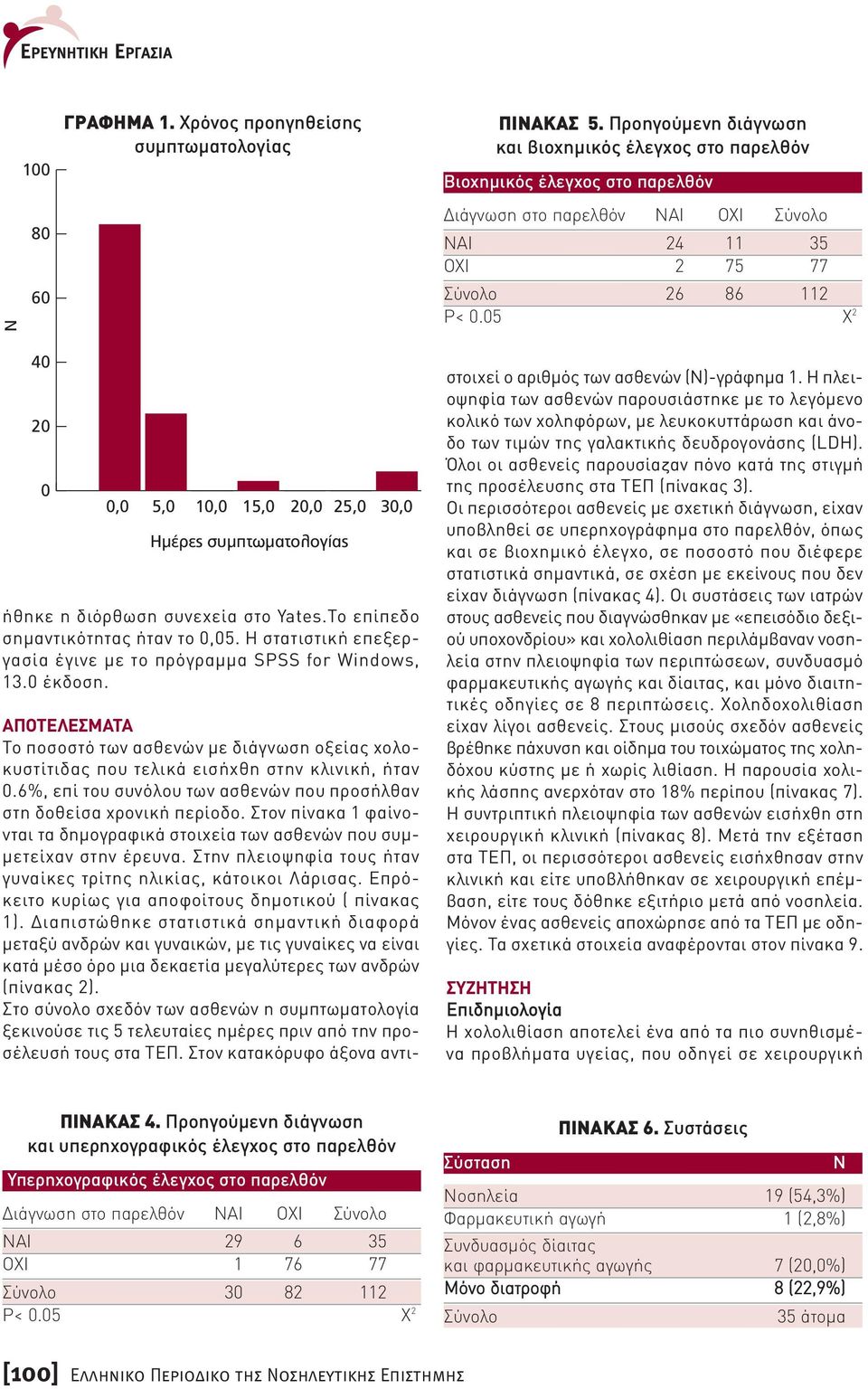 05 Χ 2 40 20 0 0,0 5,0 10,0 15,0 20,0 25,0 30,0 Ηµέρες συµπτωµατολογίας ήθηκε η διόρθωση συνεχεία στο Yates.Το επίπεδο σηµαντικότητας ήταν το 0,05.