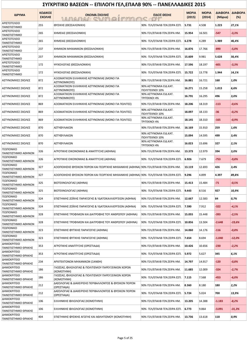 989 46,4% 237 ΧΗΜΙΚΩΝ ΜΗΧΑΝΙΚΩΝ (ΘΕΣΣΑΛΟΝΙΚΗ) 90% ΓΕΛ/ΕΠΑΛΒ ΓΕΝ.ΣΕΙΡΑ ΗΜ. 16.876 17.766-890 -5,0% 237 ΧΗΜΙΚΩΝ ΜΗΧΑΝΙΚΩΝ (ΘΕΣΣΑΛΟΝΙΚΗ) 90% ΓΕΛ/ΕΠΑΛΒ ΓΕΝ.ΣΕΙΡΑ ΕΣΠ. 15.609 9.981 5.