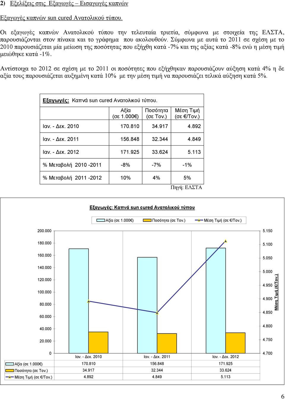 Σύμφωνα με αυτά το 211 σε σχέση με το 21 παρουσιάζεται μία μείωση της ποσότητας που εξήχθη κατά -7% και της αξίας κατά -8% ενώ η μέση τιμή μειώθηκε κατά -1%.