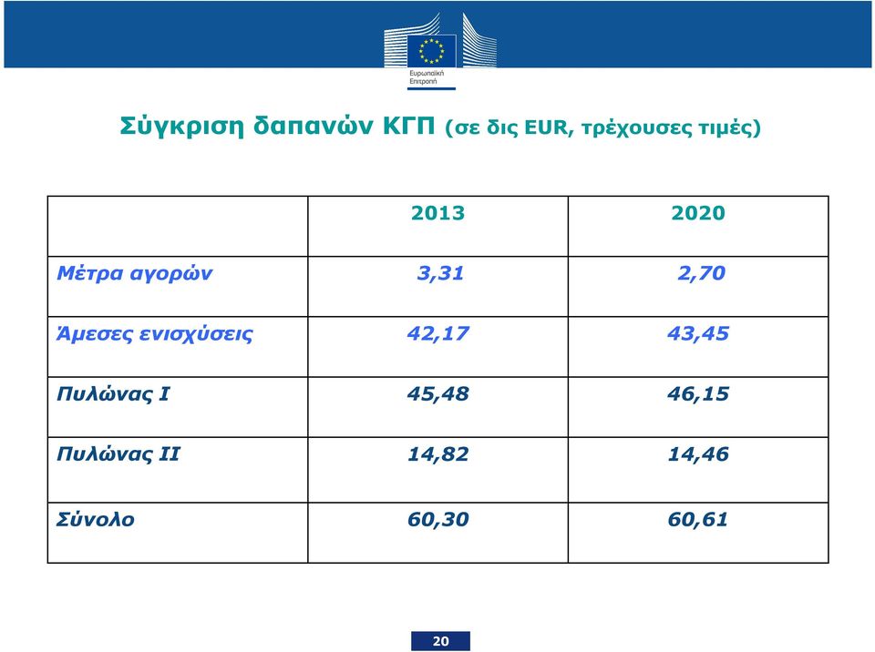 Άµεσες ενισχύσεις 42,17 43,45 Πυλώνας Ι