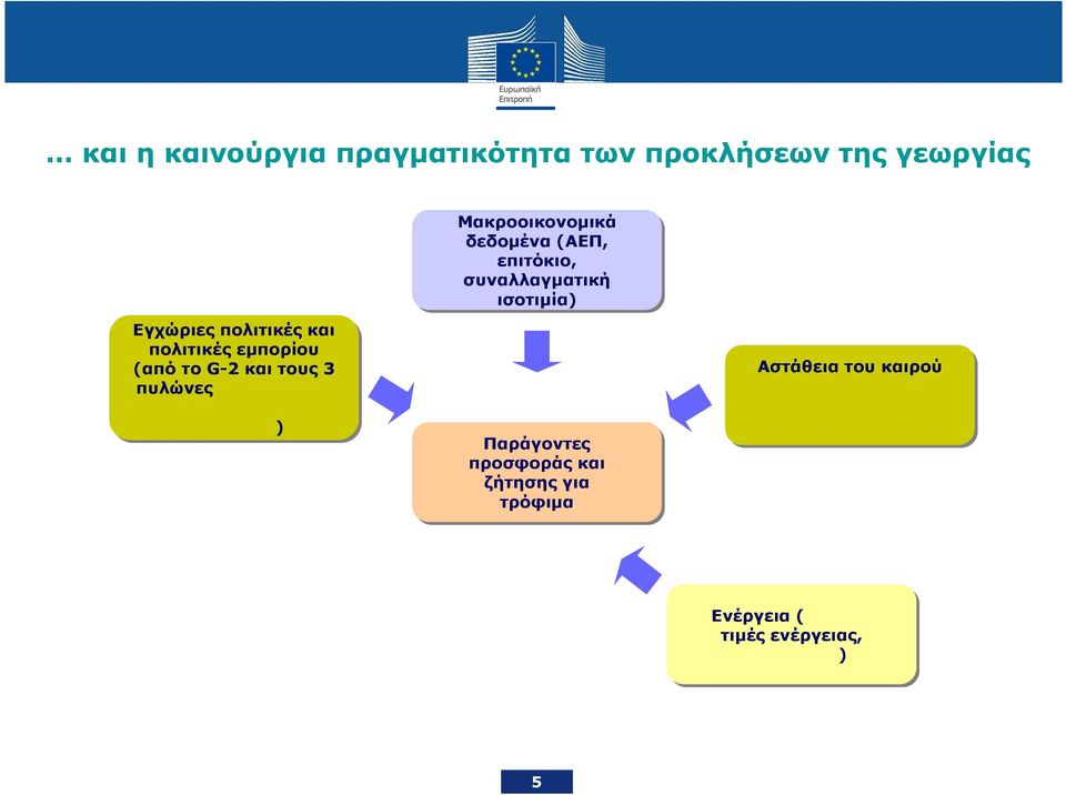 τους 3 πυλώνες στο G-20 και στις απαγορεύσεις εξαγωγών) Παράγοντες προσφοράς και ζήτησης για