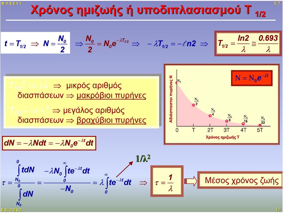 αριθµός διασπάσεων µακρόβιοι πυρήνες Τ 1/2 λ µεγάλος 1/2 αριθµός διασπάσεων βραχύβιοι