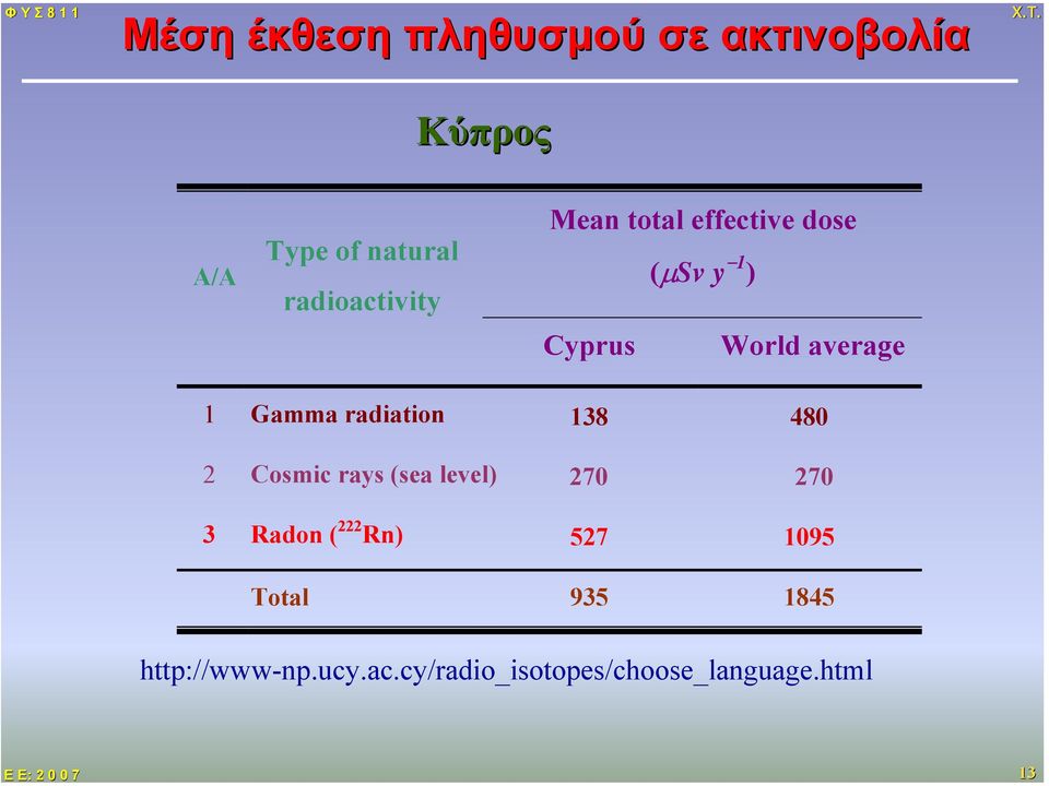 Gamma radiation 138 480 2 Cosmic rays (sea level) 270 270 3 Radon ( 222