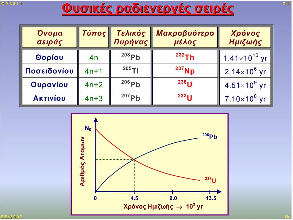 41 10 10 yr Ποσειδονίου 4n+1 205 Tl 237 Np 2.