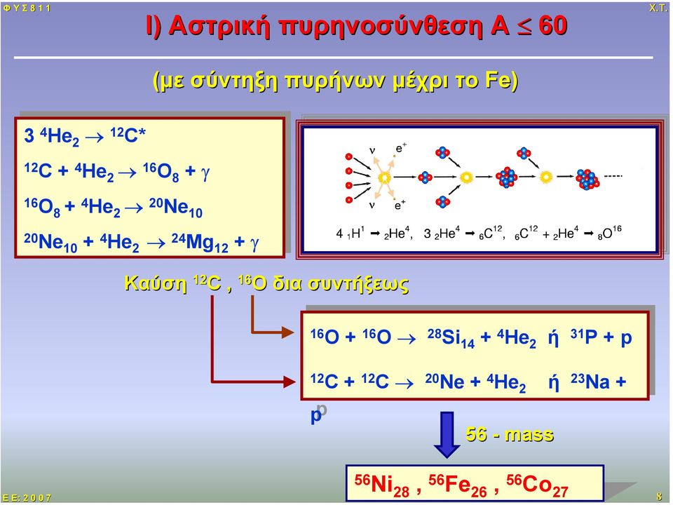 4 He 2 24 Mg 12 + γ Καύση 12 C, 16 O δια συντήξεως 16 16 O + 16 16 O 28 28 Si Si 14 4 He 2 31 14 + 4 He 2 ή